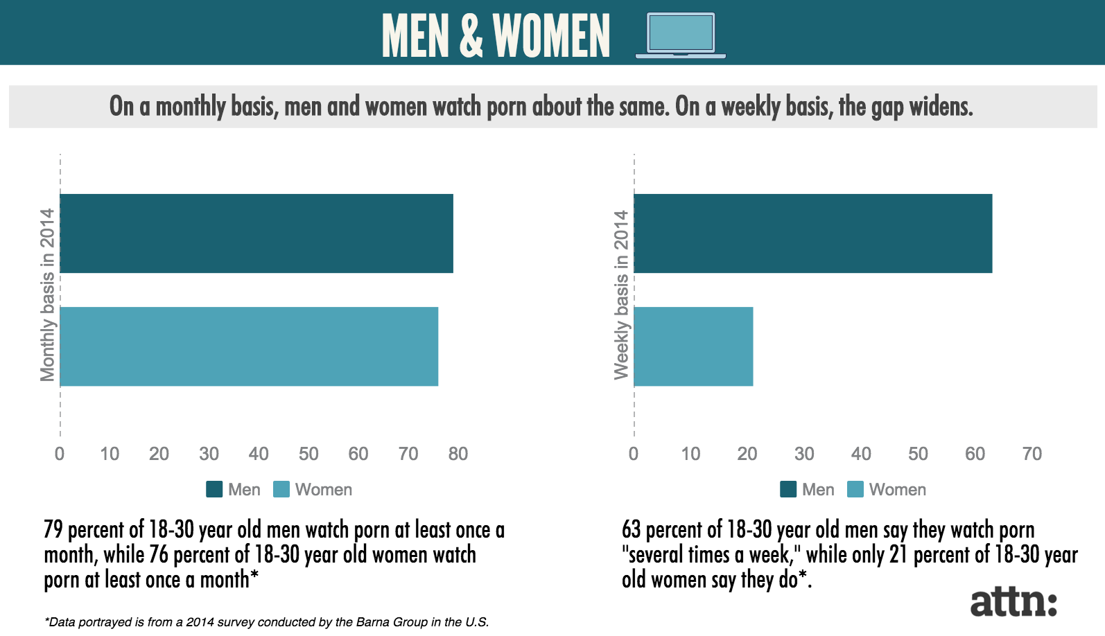 Porn Vs Women - Here Are The People Who Are Watching Porn - ATTN: