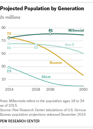 Millennial Population