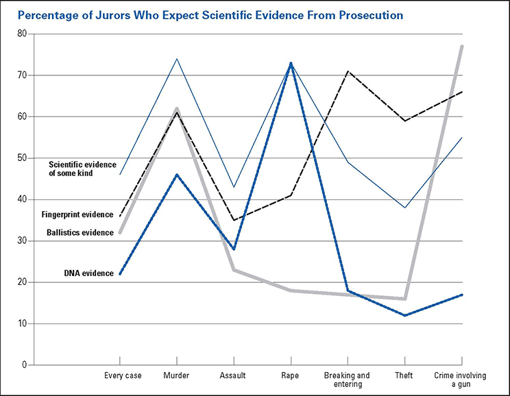 Forensic Expectations of Jurors