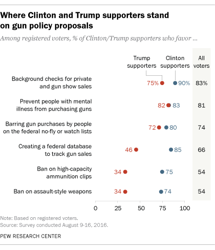 "Where Clinton and Trump supporters stand on gun policy proposals."