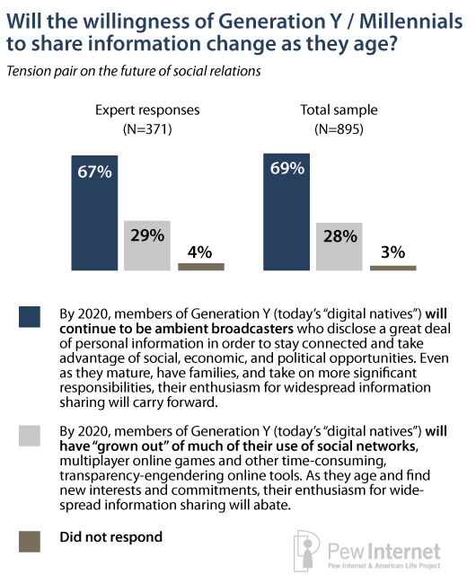 Millennial Views on Tech