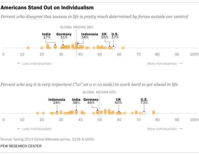 Americans Stand Out on Individualism