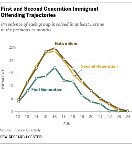 Pew research immigrant crimes 
