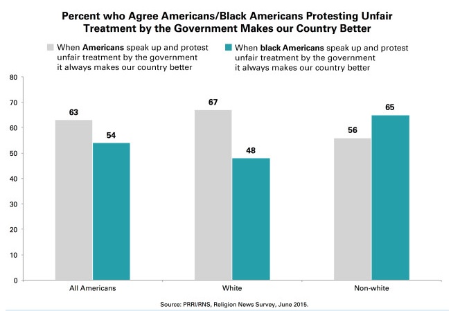 American vs. black Americans who support protesting unfair treatment by the government