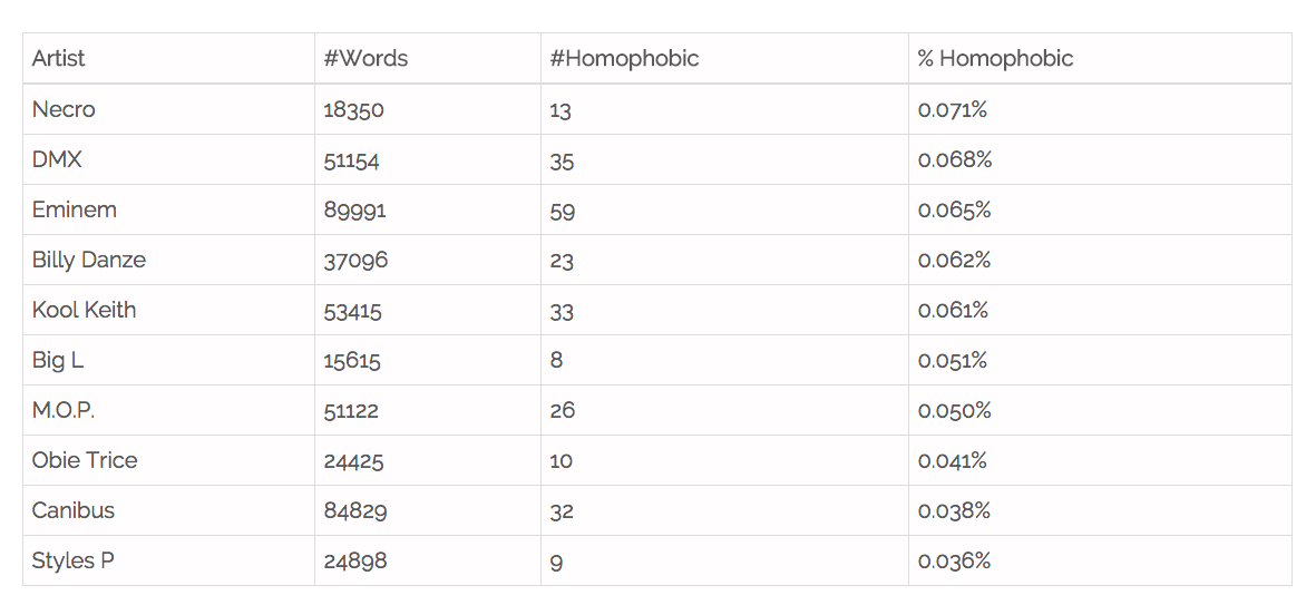 Top 10 Rappers Homophobic Lyrics