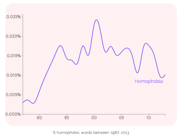 Homophobia in Rap