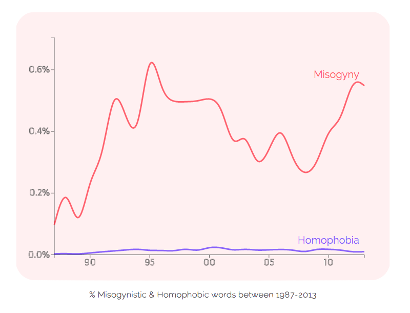 Rap and Misogyny Homophobia 