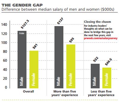 Salary gap