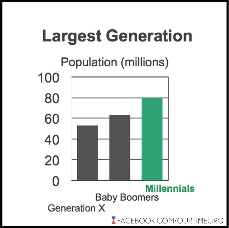 Largest Generation