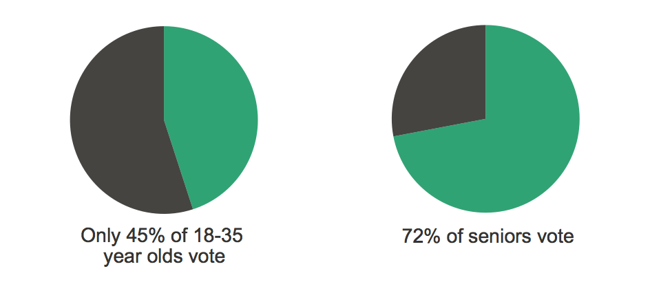 Voting Percentage