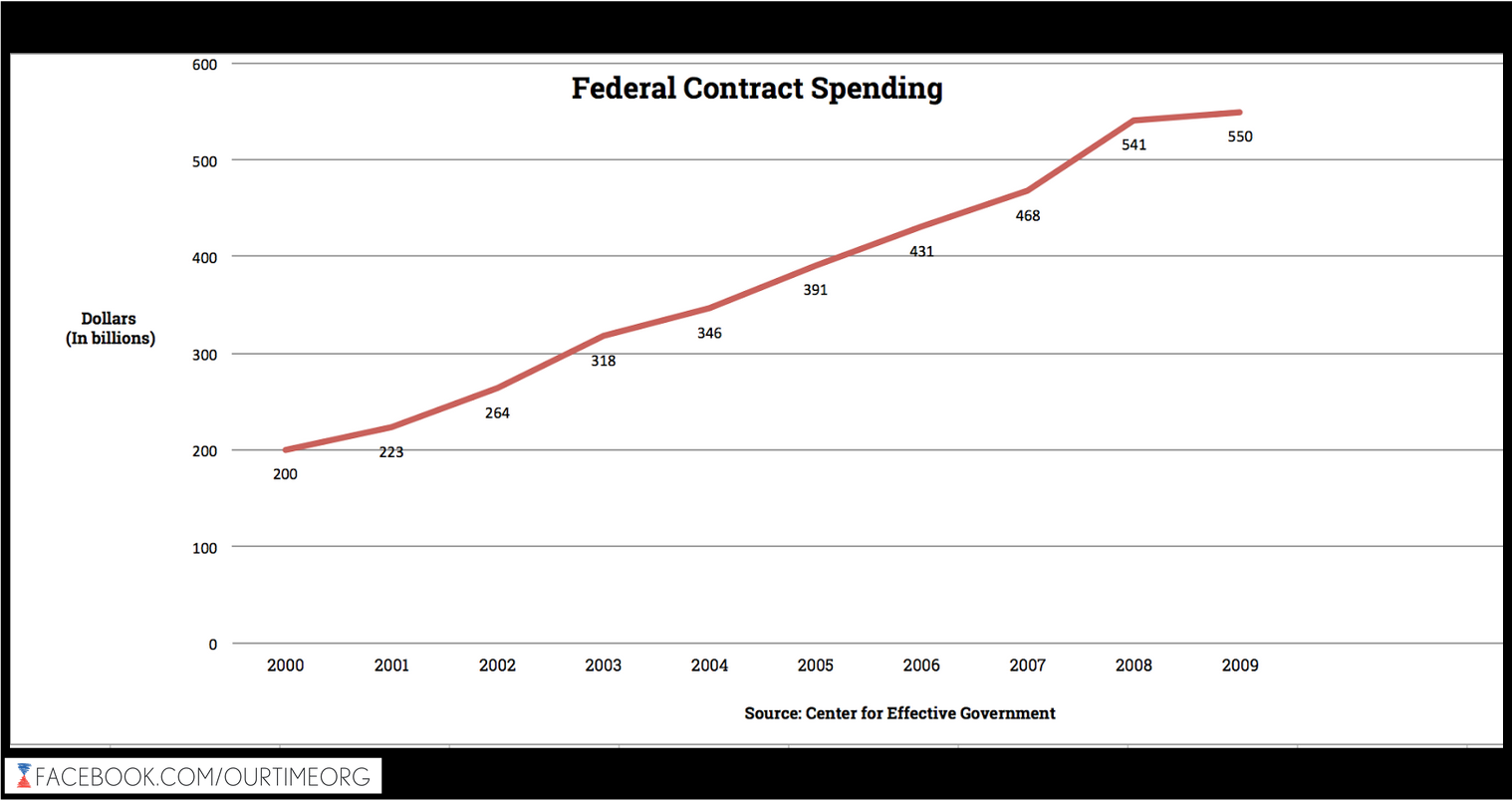 Federal Contracting Spending 