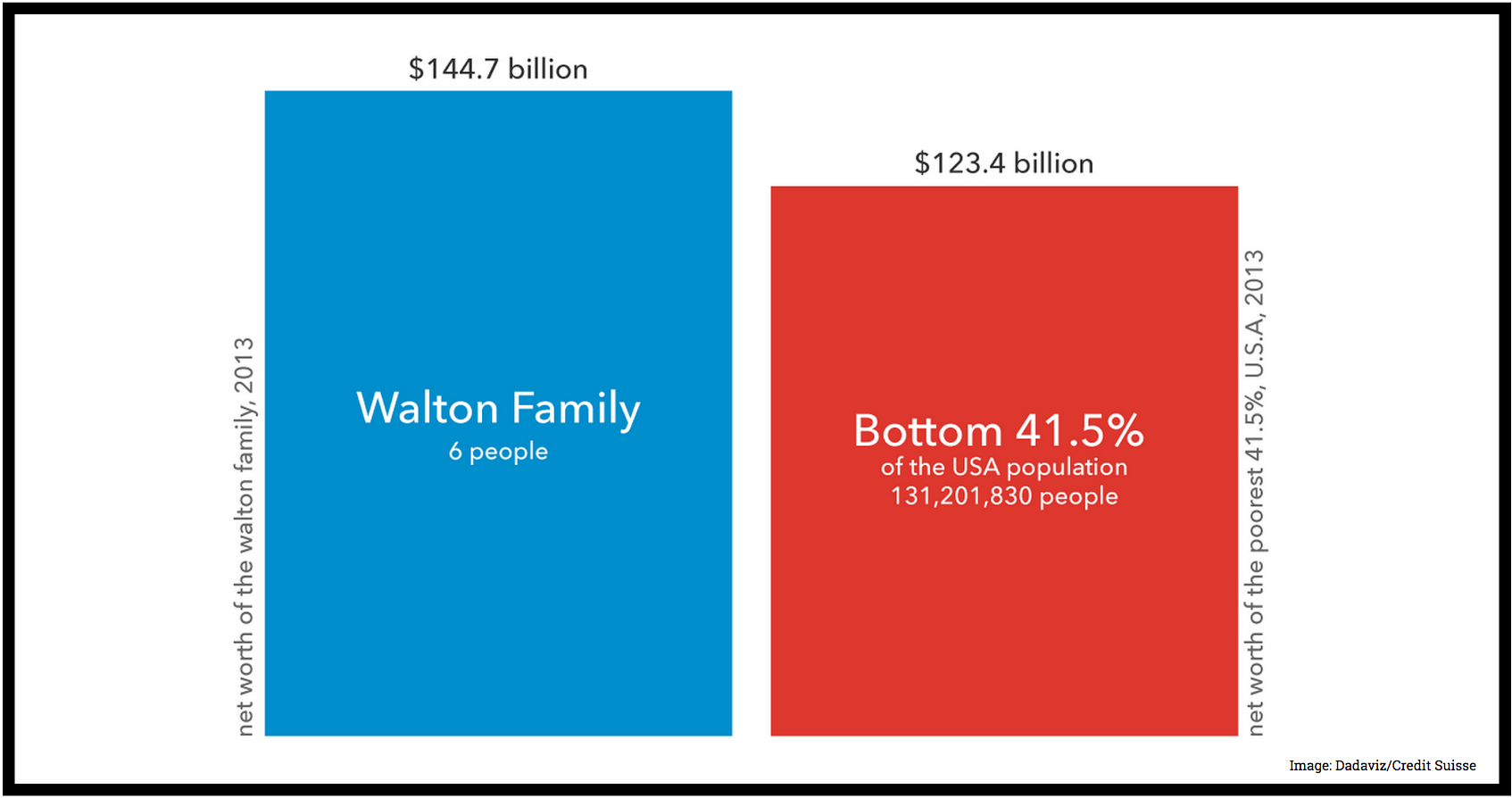 Walton Family Money