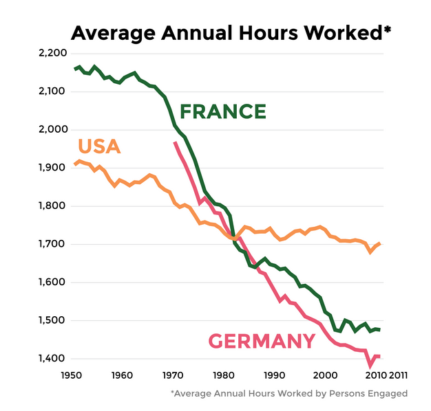 Americans vs French and German Workers
