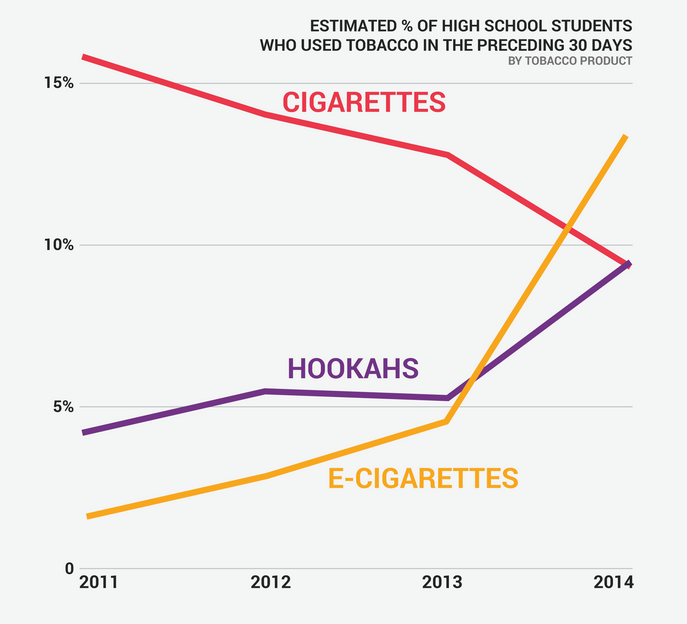 Cigarettes vs Hookas and E-Cigs