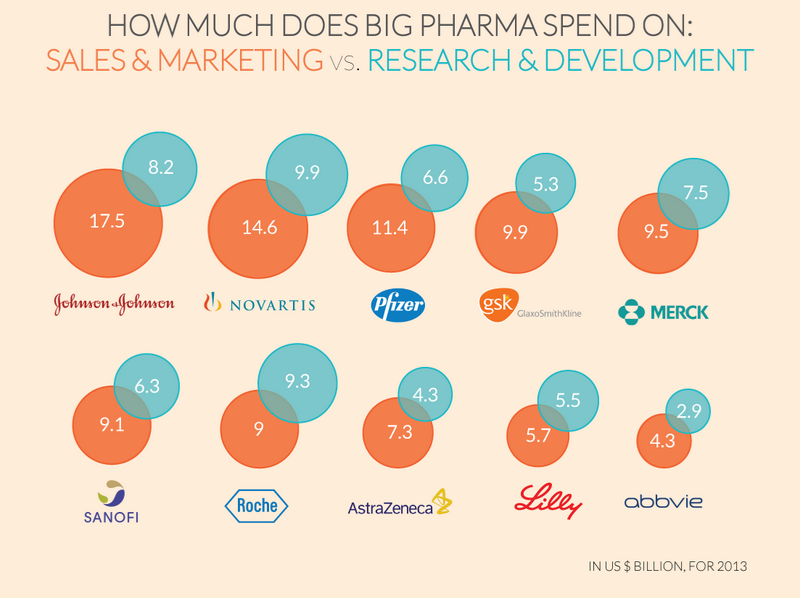 Big Pharma Spends Money on R+D