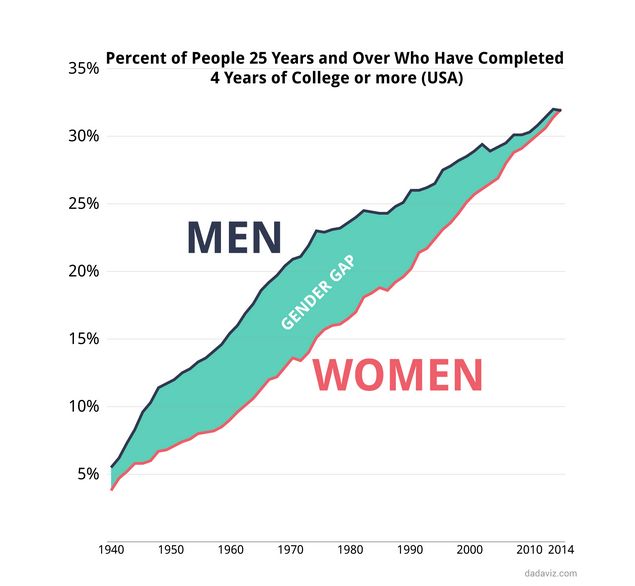 Women vs Men in College