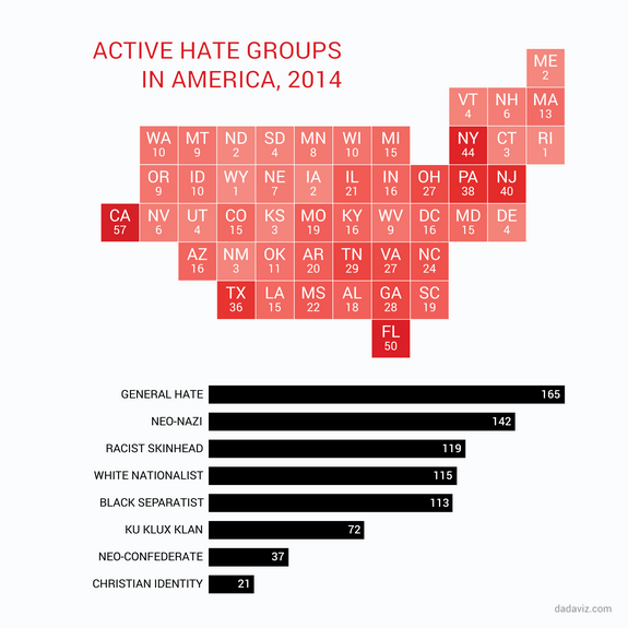 Hate Group Graphs