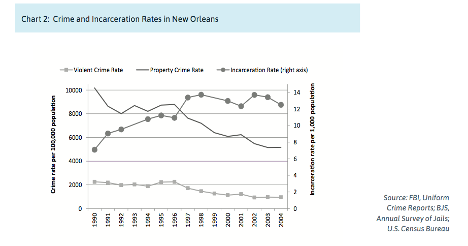  Crime and Incarceration Rates in New Orleans