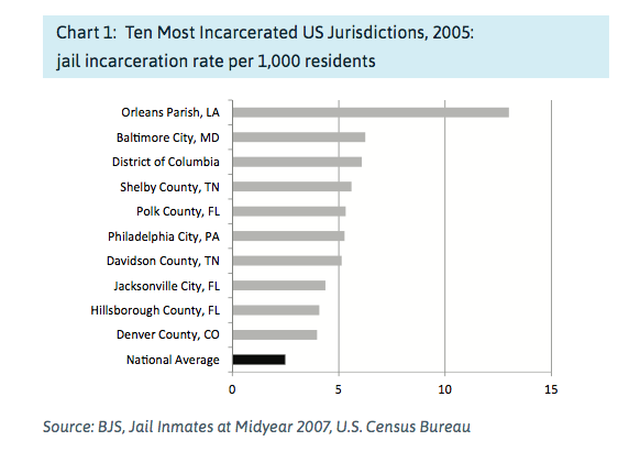  jail incarceration rate per 1,000 residents