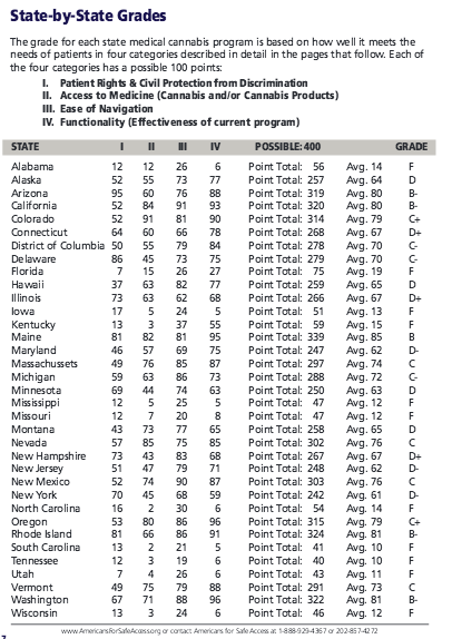 State Medical Marijuana Grades