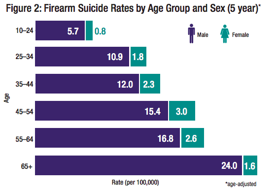 Gun deaths by suicide are high across age groups 