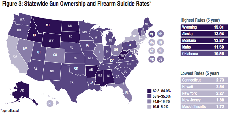 Gun suicides are higher in states with more firearms 