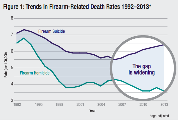 More die from gun suicides than gun homicides