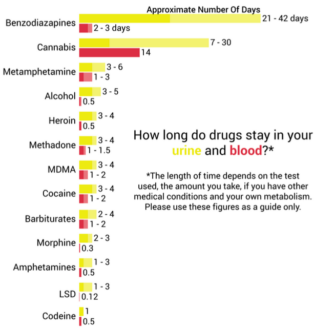 Different drugs stay in your system for different periods of time
