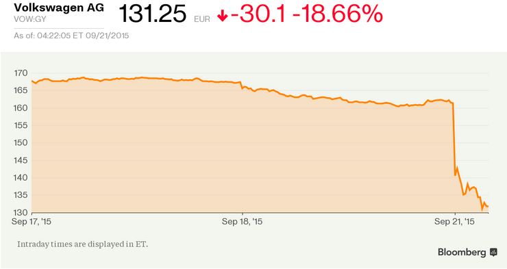 Volkswagen's stock dropped more than 20 percent Monday 