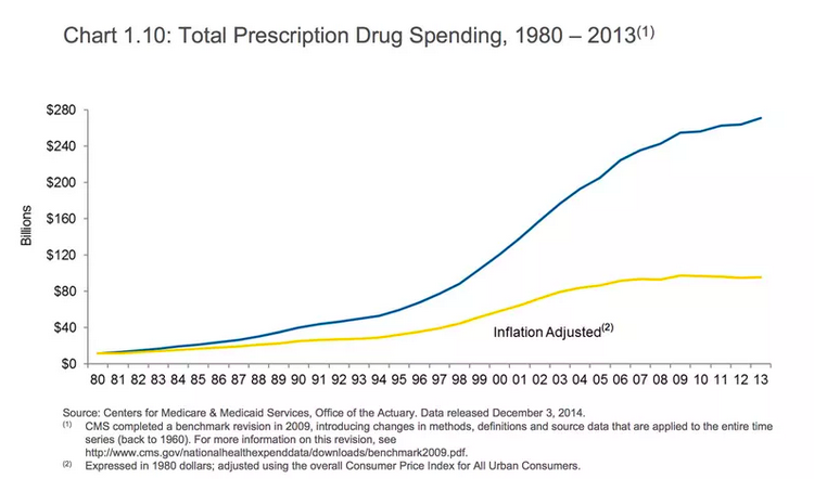 Prescription drug prices are increasing out of pace with inflation