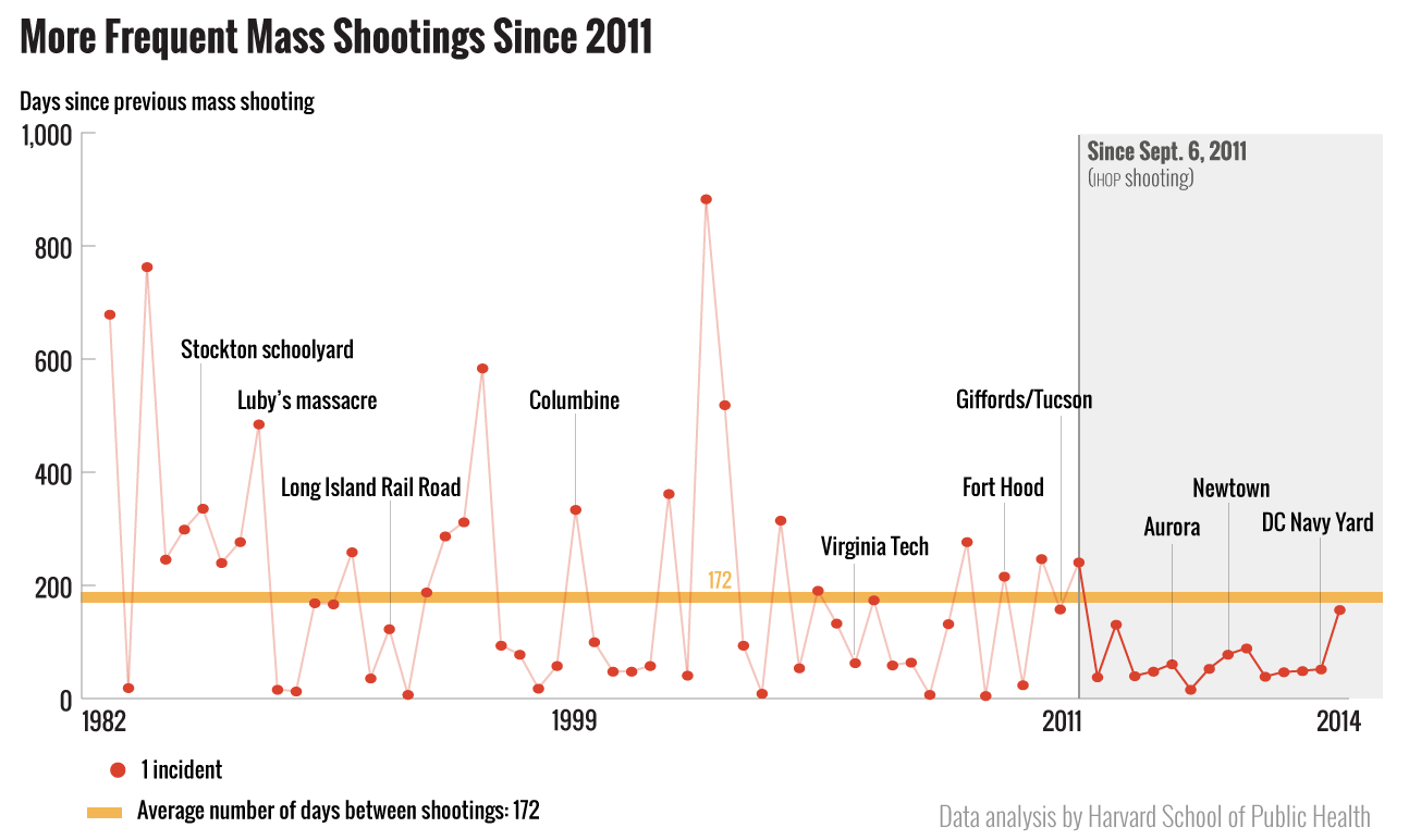 Research conducted by the Harvard School of Public Health indicates that mass shootings are on the rise. Infographic created by Mother Jones