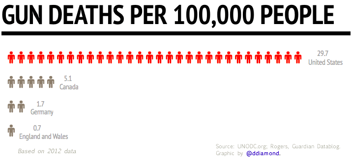 The U.S. far exceeds other countries for gun deaths