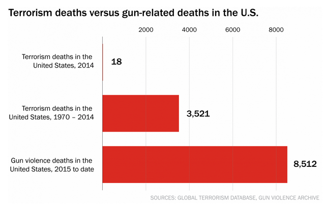 Gun deaths and terrorism deaths compared