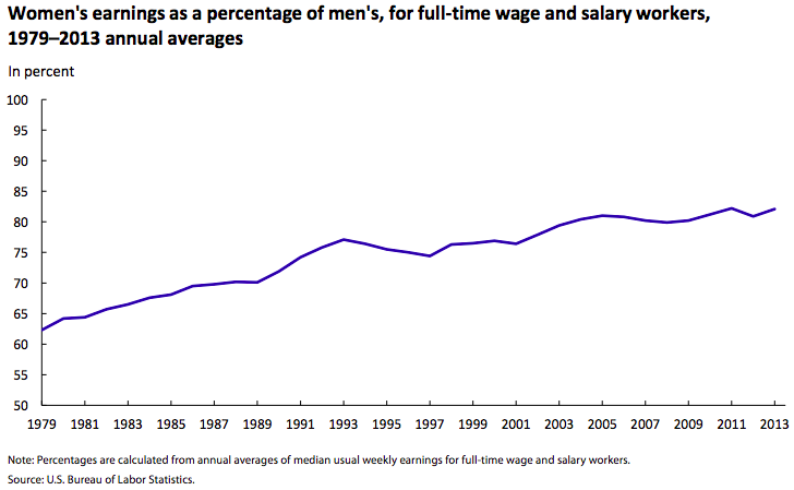 Full-time and salary women's earnings compared to men's 