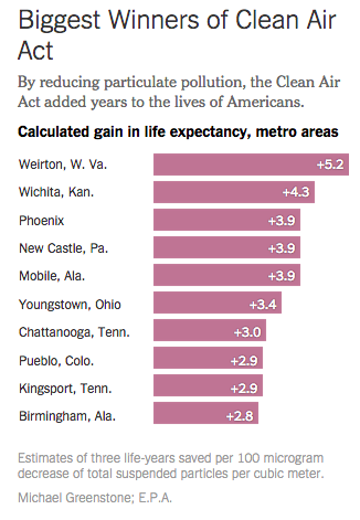 Life expectancy and the Clean Air Act
