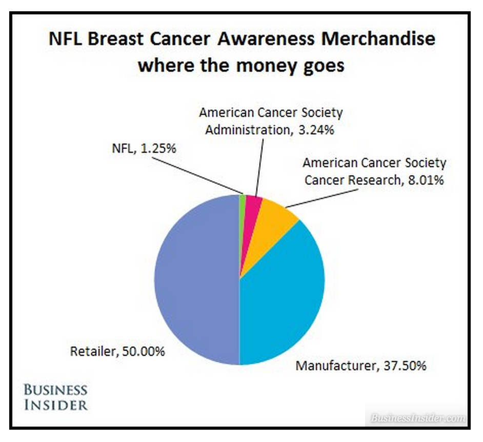 Business Insider NFL Breast Cancer Money Allocation