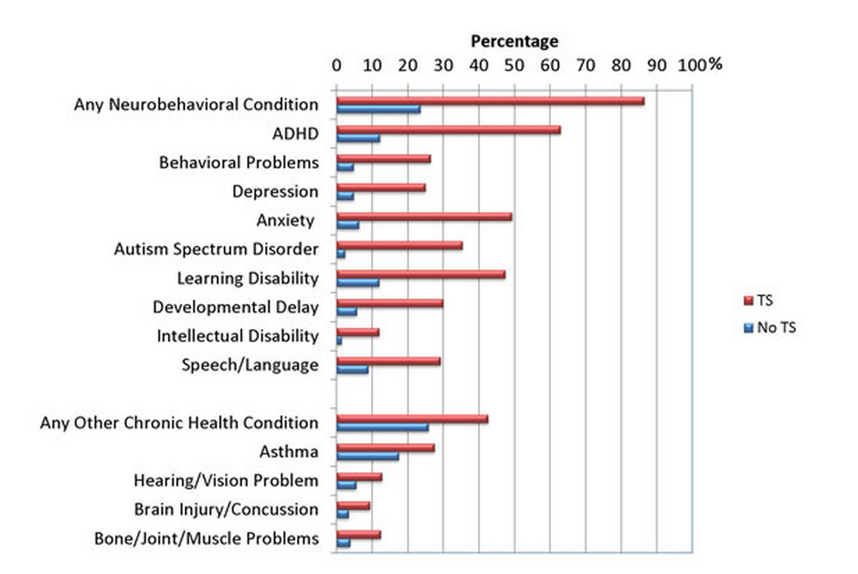 CDC Screen Shot of Tourette Syndrome Data