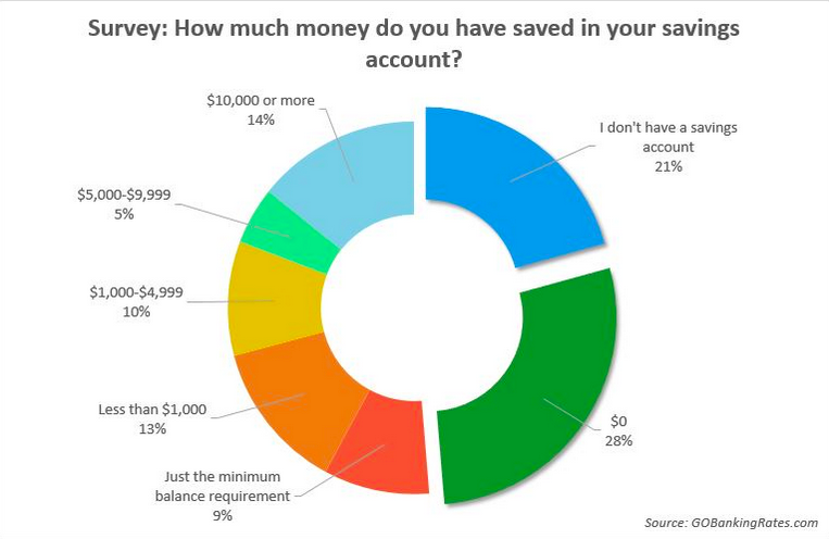 The state of American's savings accounts