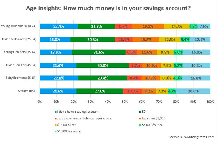 Americans' savings account by age