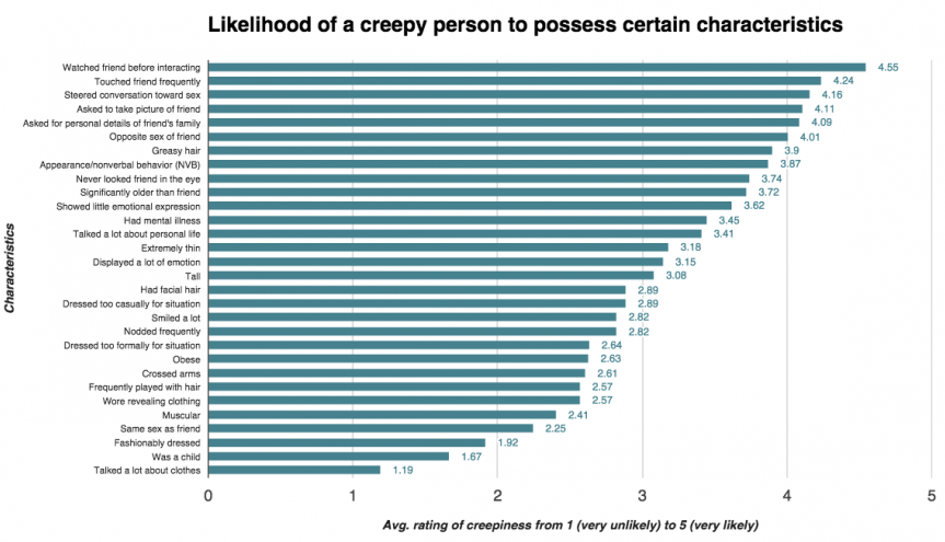 creep scale