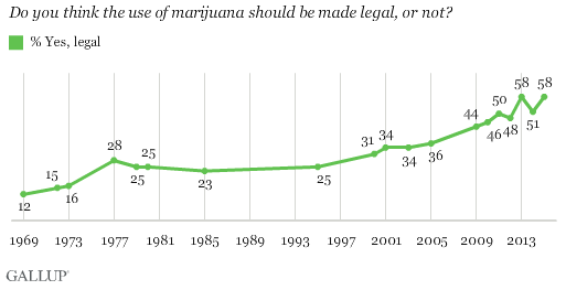 Americans' support for legalized marijuana