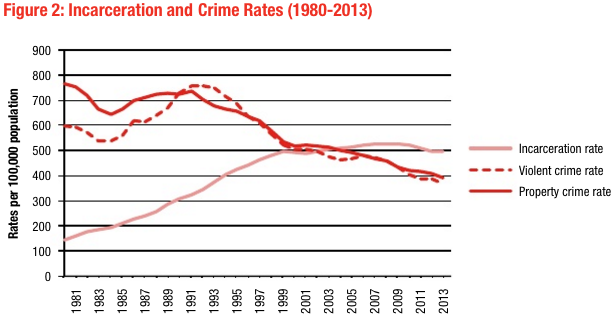 Graph showing rates of incarceration and crime since 1980