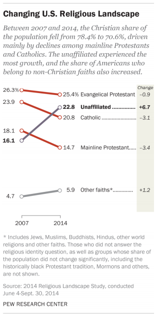 religion age