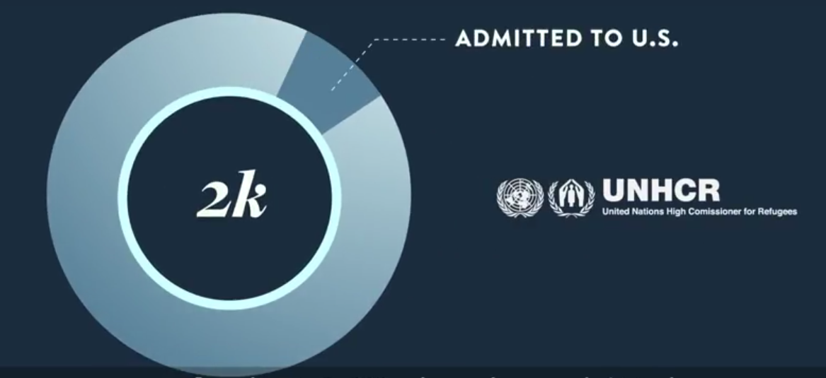 Number of Syrian Refugees Admitted to U.S.