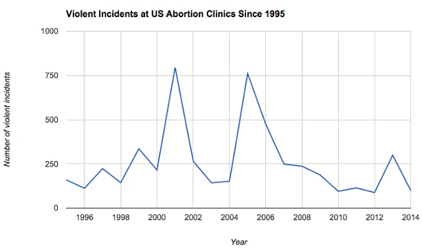 Violence at abortion clinics 