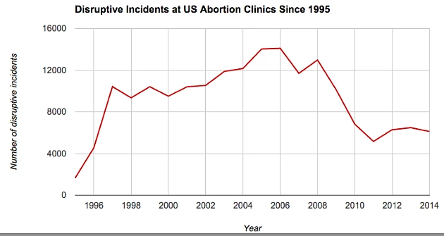 Disruptions at abortion clinics