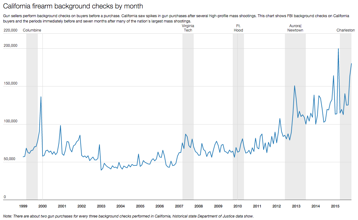 gun sales