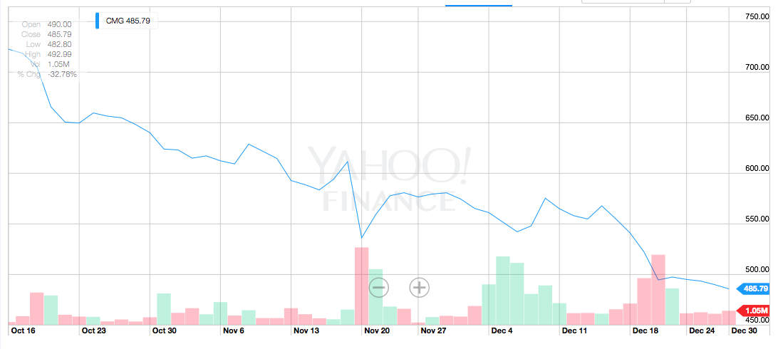 Chipotle Stock since October