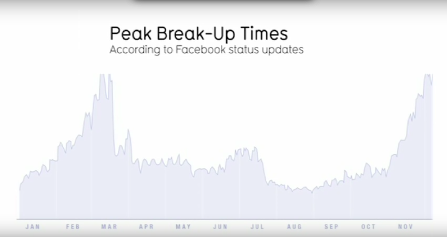 Screenshot of peak break up times of the year on Facebook