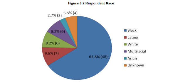 Pimp Race Demographics